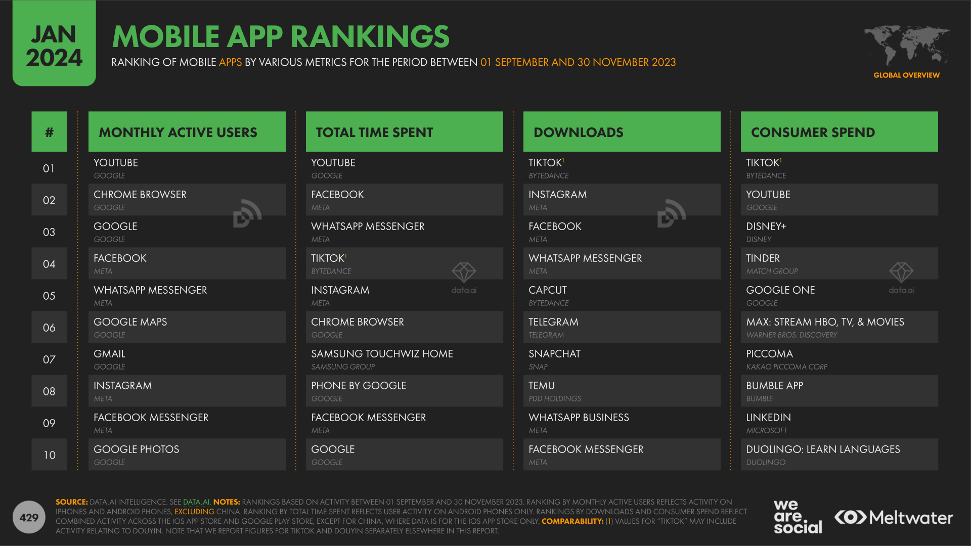 Mobile App Rankings global 