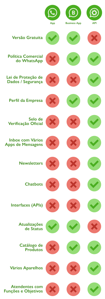 Comparação das diferentes versões de contas no WhatsApp