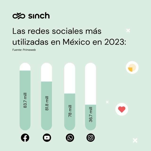 las redes sociales más usadas en México