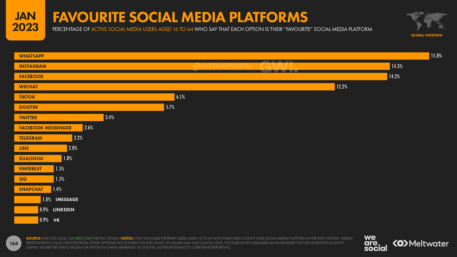 favorite social media platforms globally january 2023, Datareportal