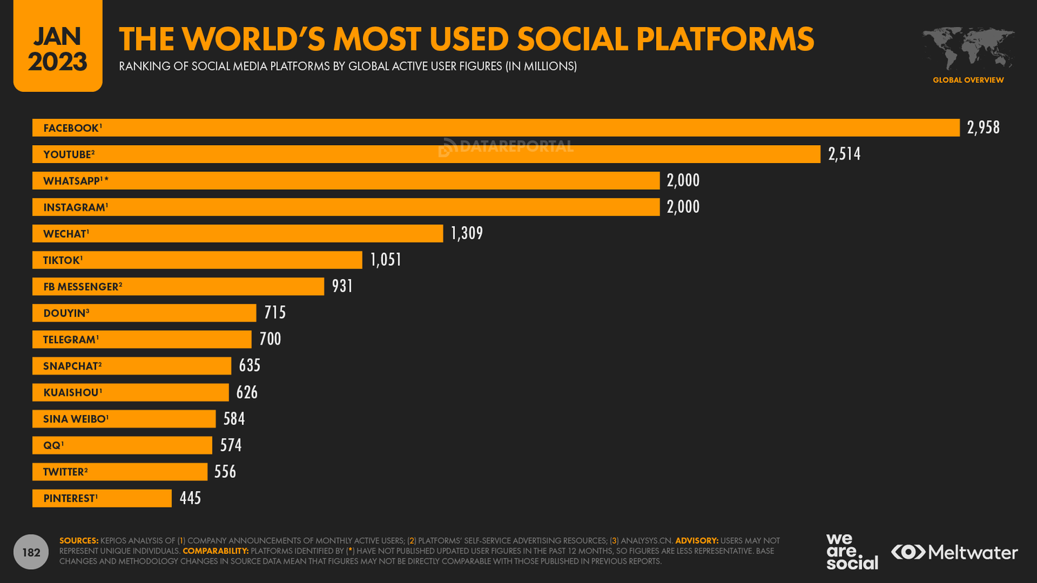 Most used social media platforms january 2023, Datareportal