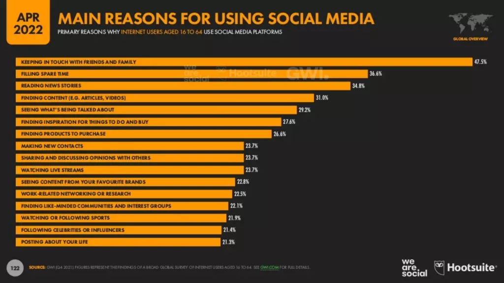 reasons for using social media, chart, 2022