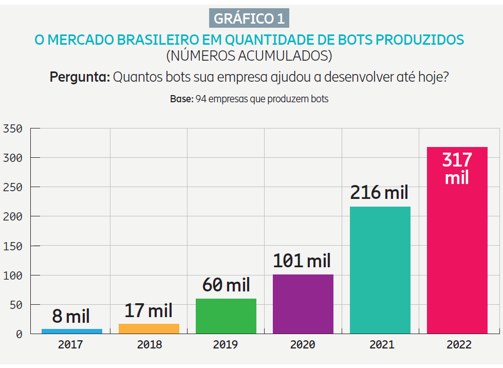 Criar um chatbot no Brasil 