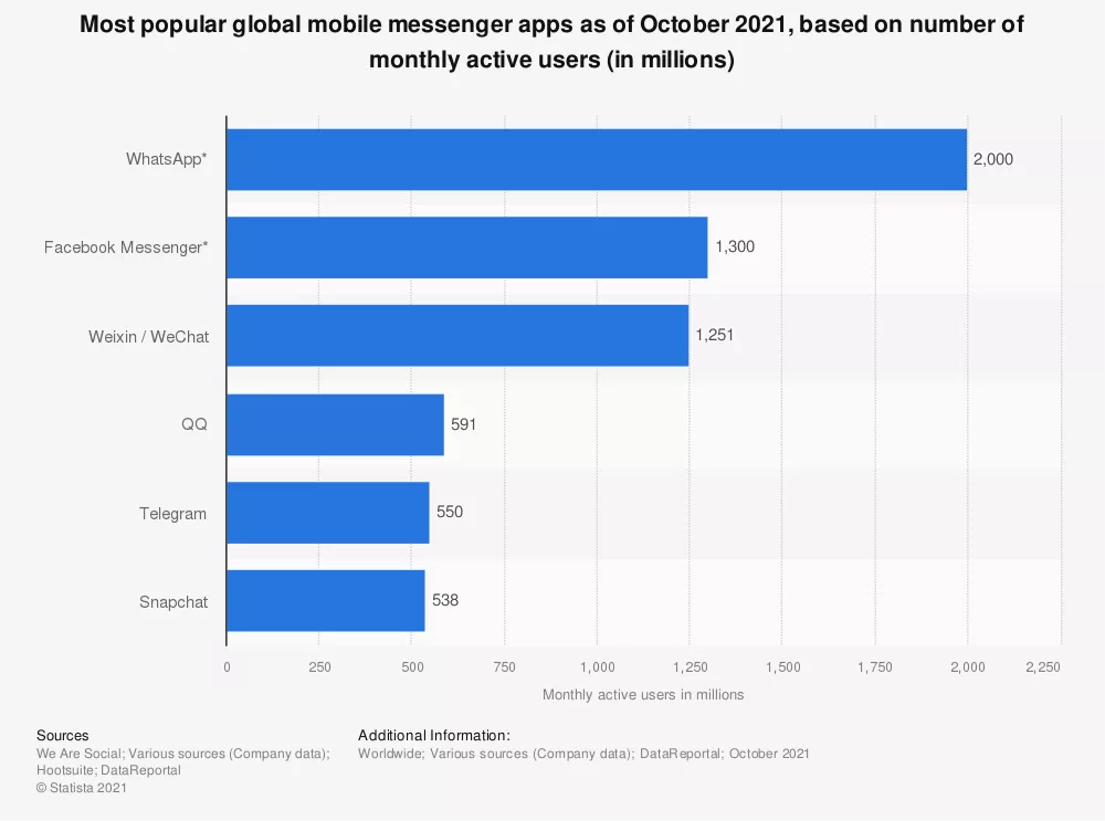 most-popular-global-mobile-messaging-apps-2021