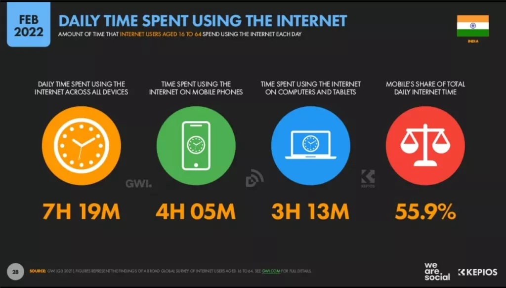 Daily time spent using the internet in India in 2022 mobile vs desktop
