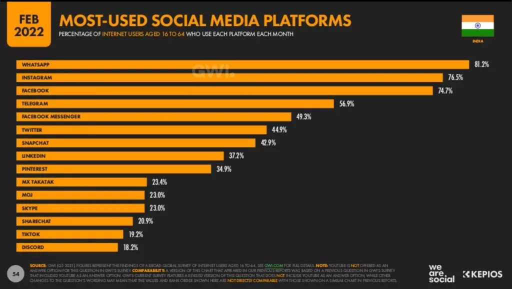 Most used social media platforms in India in 2022