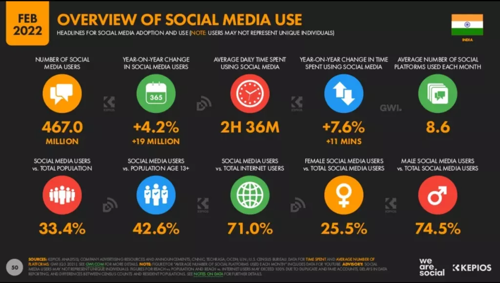 Überblick über Nutzung von Social Media in Indien 2022