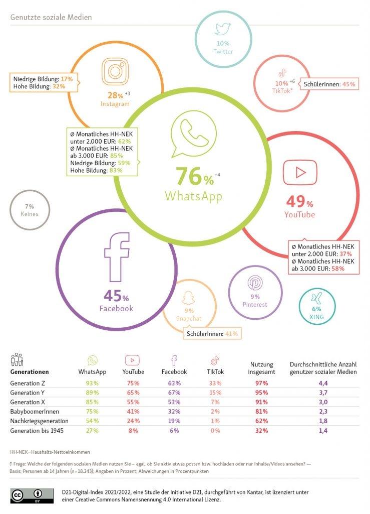 Nutzung sozialer Medien in Deutschland nach Generationen 2021
