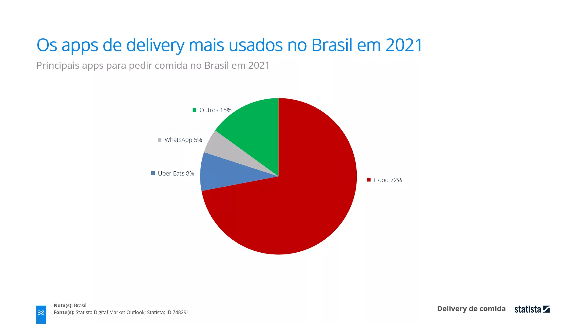 apps de comida mais usados no brasil