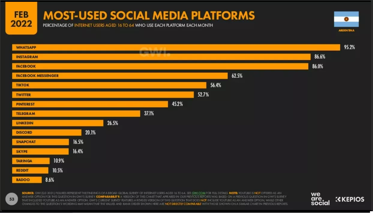 Argentina most used social media platforms