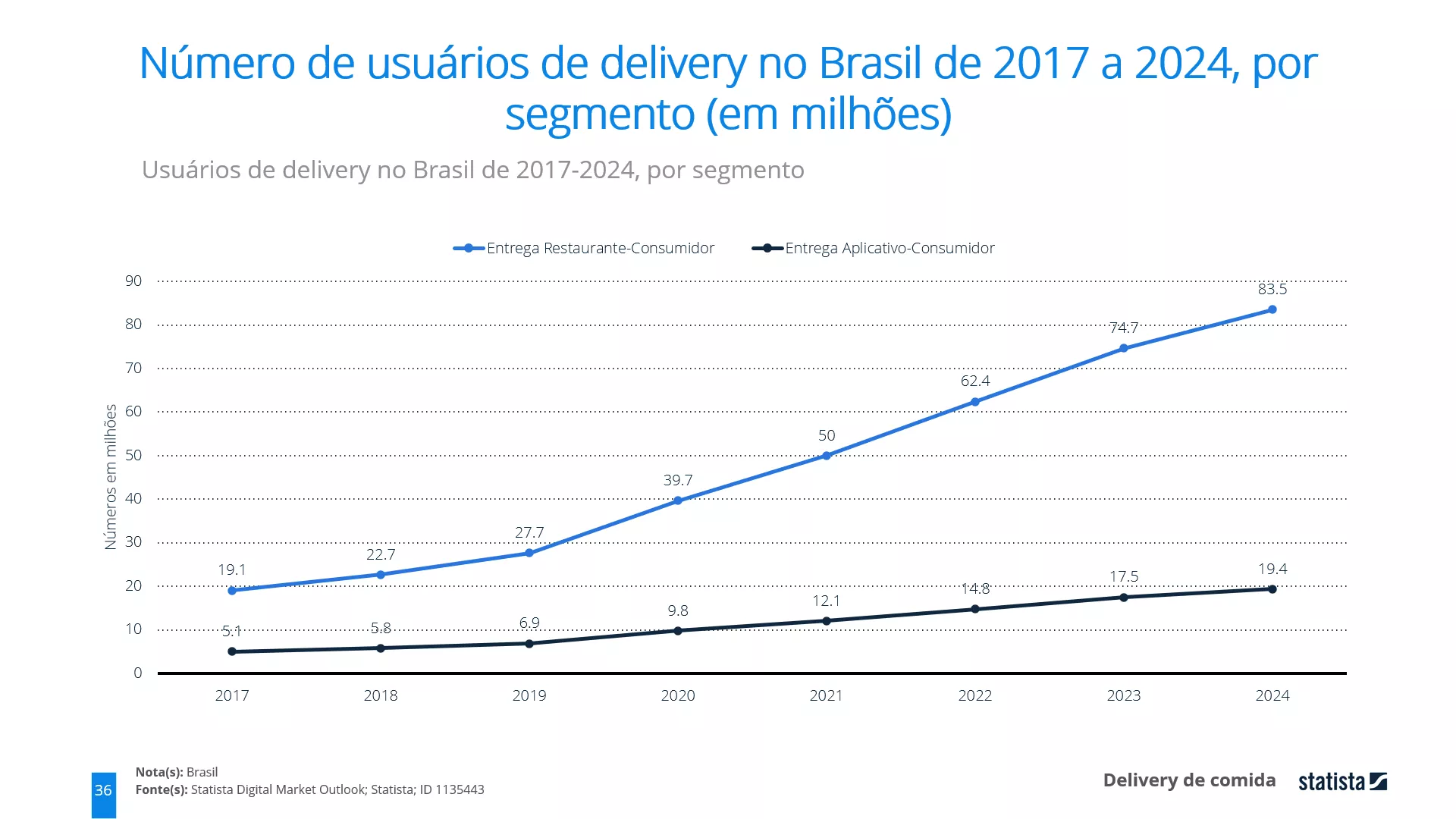 delivery no brasil