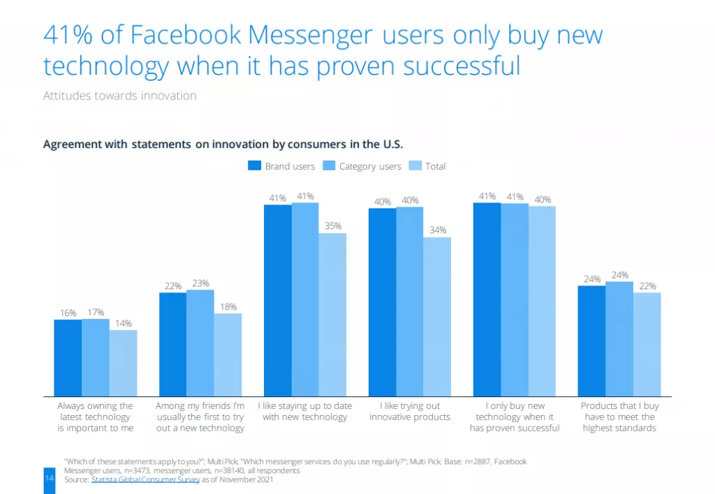 bar chart facebook users only buy new technology when it is succesful