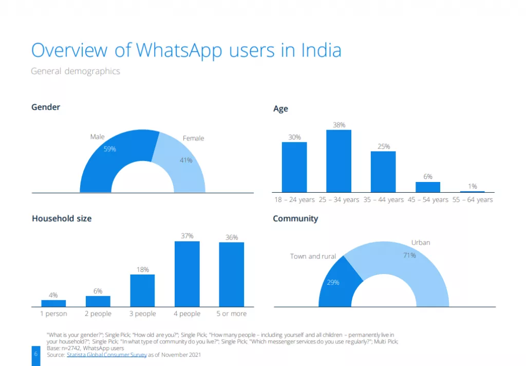 WhatsApp users in India