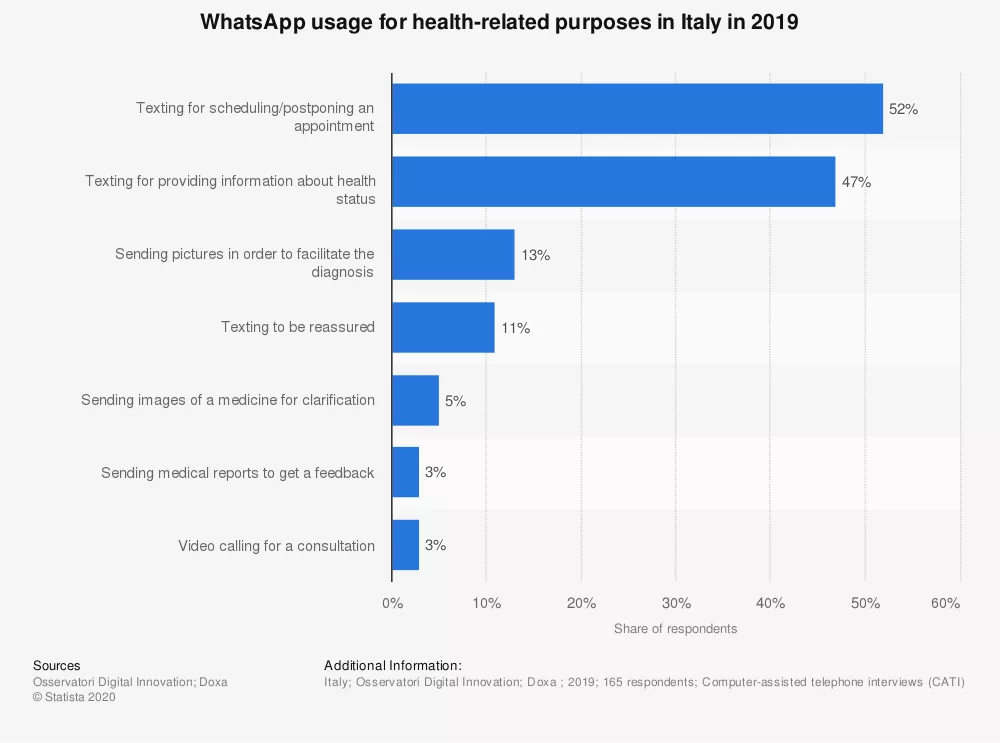 WhatsApp usage for health-related purposes in Italy in 2019