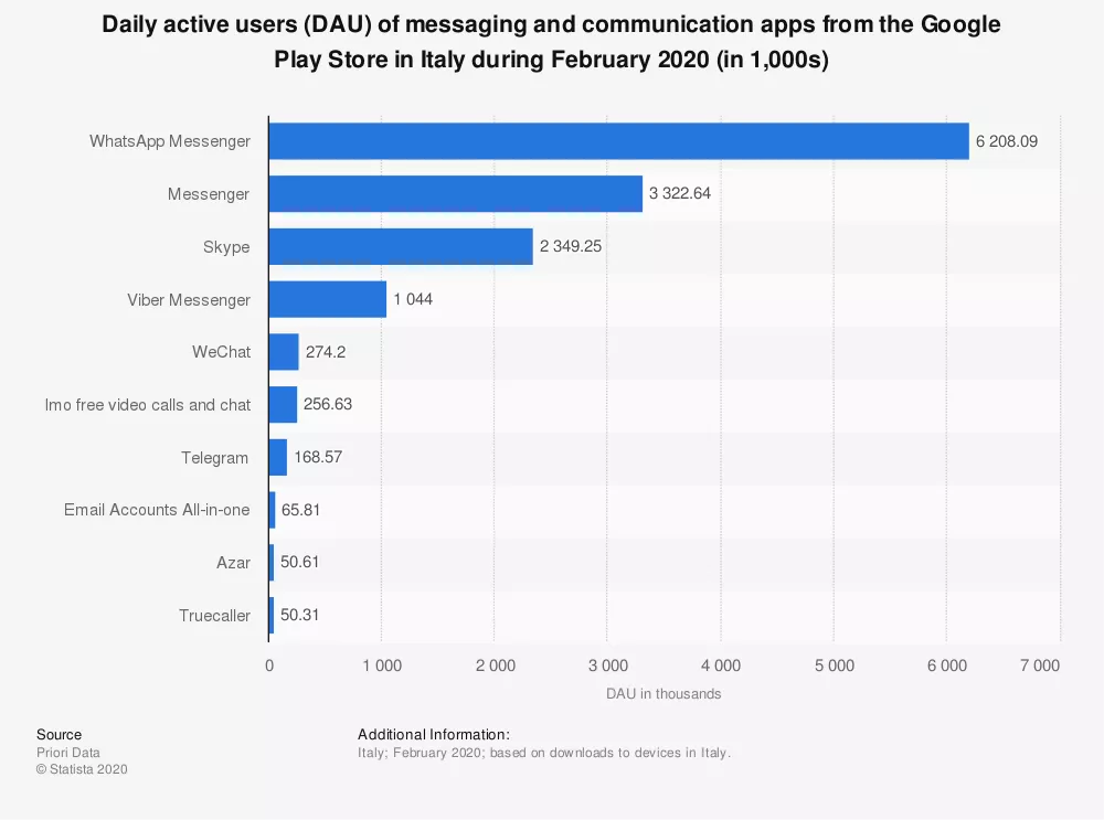 Täglich aktive Nutzer von Messengern im Google Play Store 2020