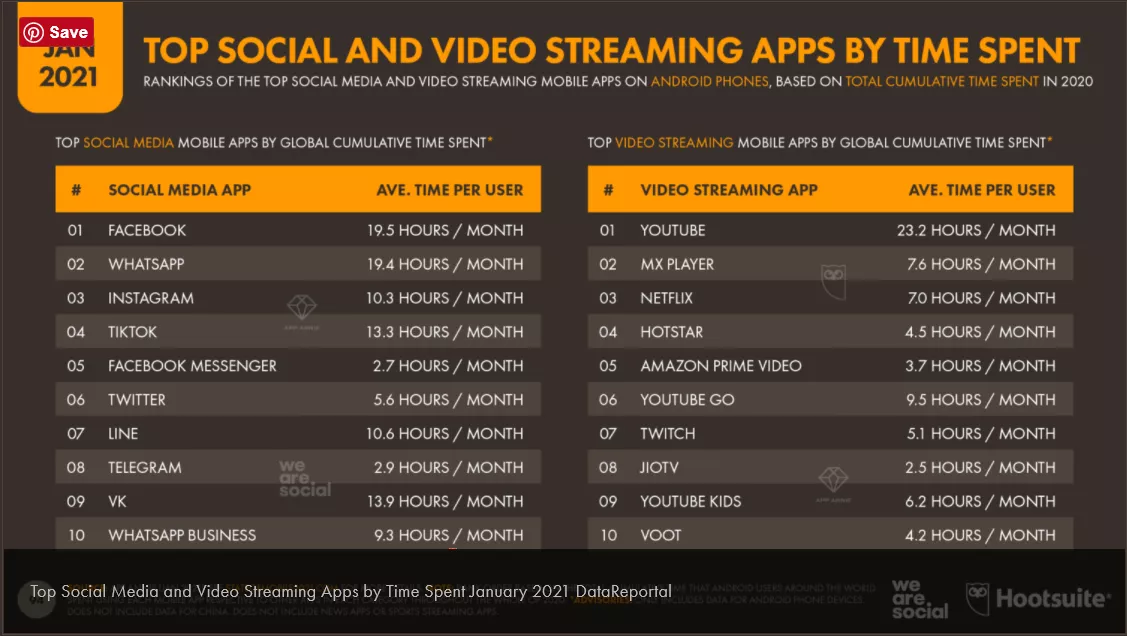 Dauer der Nutzung von Social Media Apps 2021