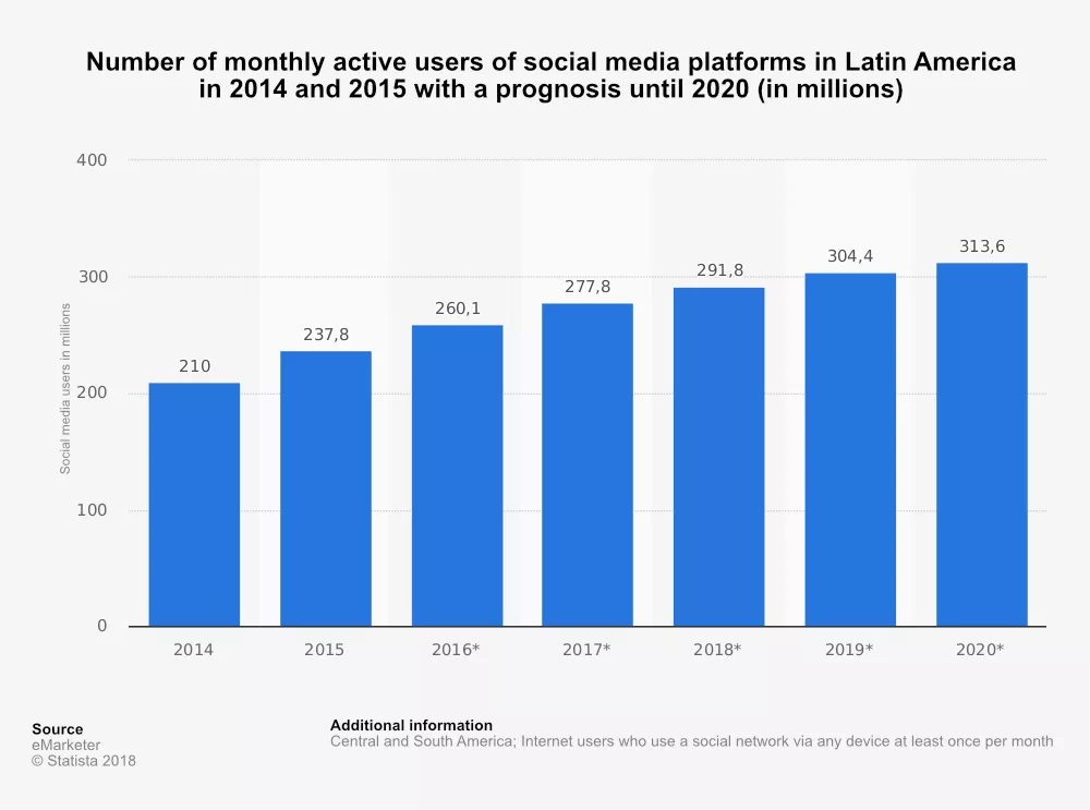 Latin America prognosis for active social media users