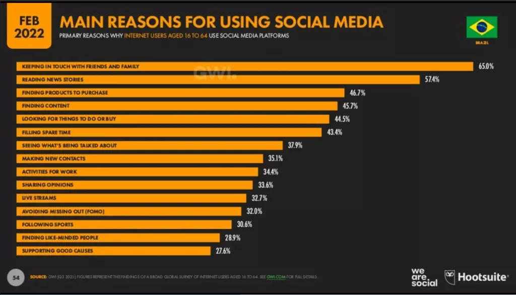 Principais razões para uso das redes sociais no Brasil 