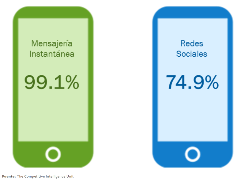 mensajeria vs redes soiales Mexico
