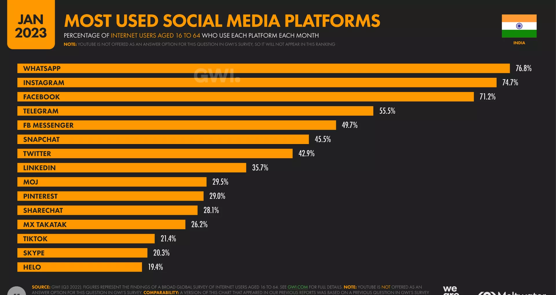 Most used social media platforms India 2023, Datareportal