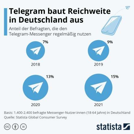 nutzerzahlen telegram deutschland statista