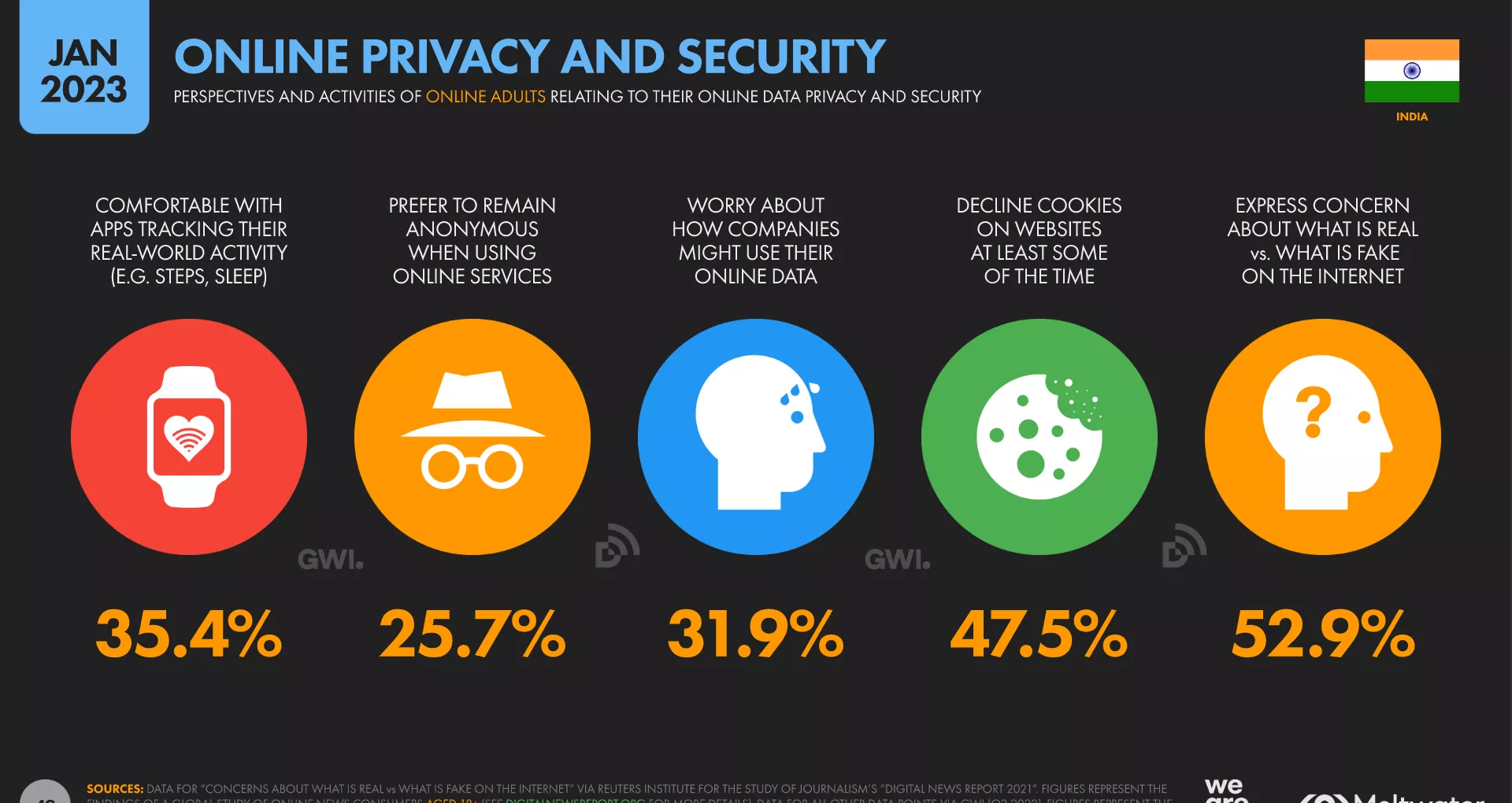 Online privacy and security in India 2023