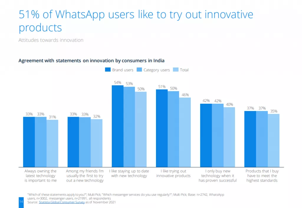 WhatsApp users and innovation in India
