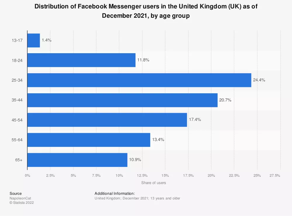 Barchart Facebook Messenger users by age in UK in 2021
