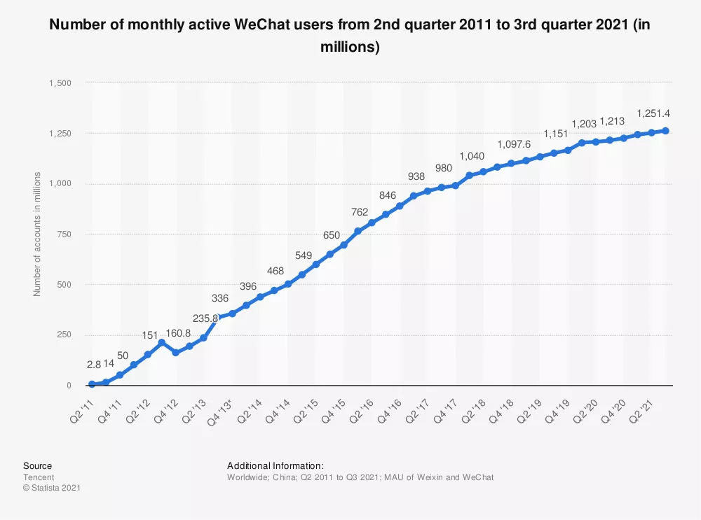 Number of active WeChat accounts in China between 2011-2021