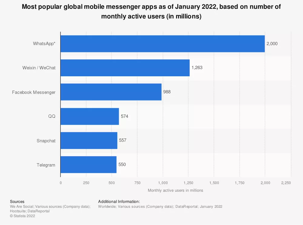 Most popular global mobile messenger apps as of January 2022