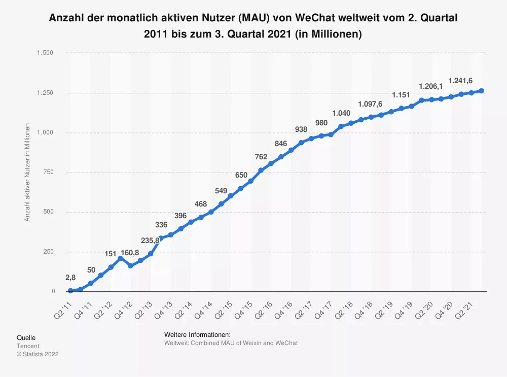 Anzahl monatlich aktive Nutzer WeChat China 2021