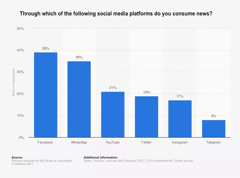 Spain Social media usage for news 2021