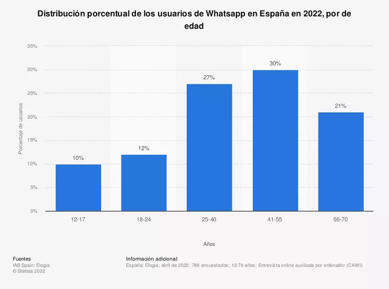 Edad usuarios WhatsApp en Espana