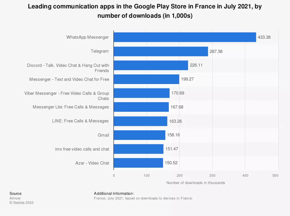 Leading communication apps Google play store 2021 by downloads France