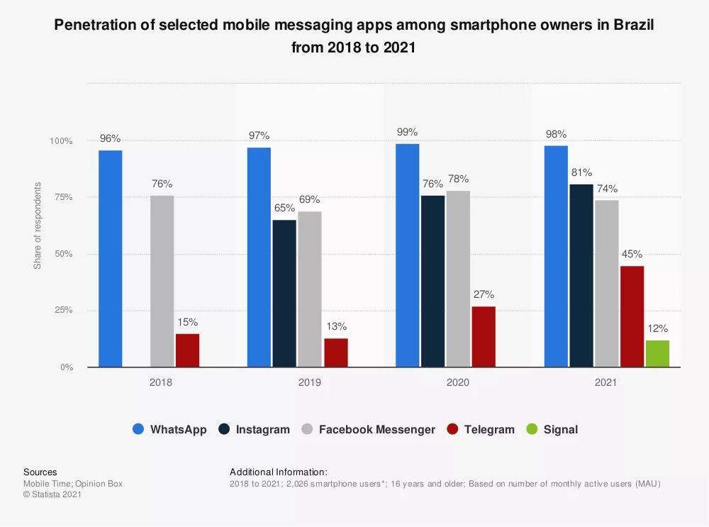 Usage of selected mobile messaging apps in Brazil 2019-2021