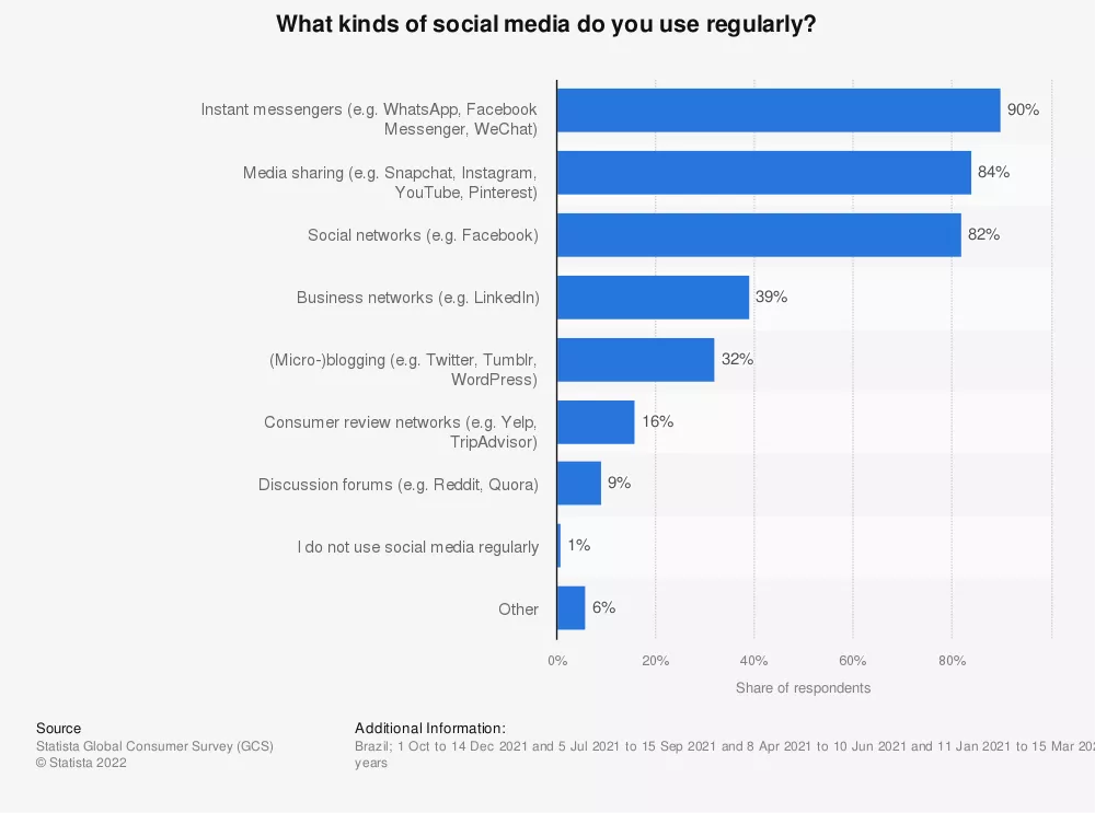 Social Media usage by platform type in Brazil 2021