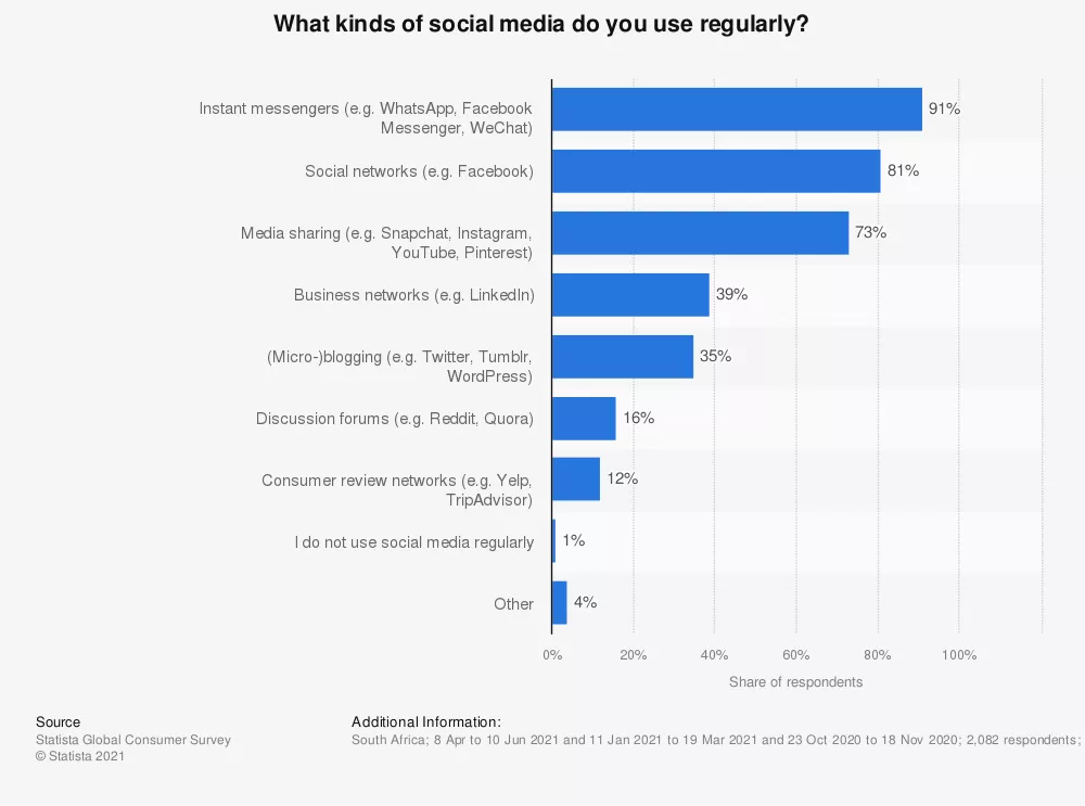 Social Media usage by platform type in South Africa 2021
