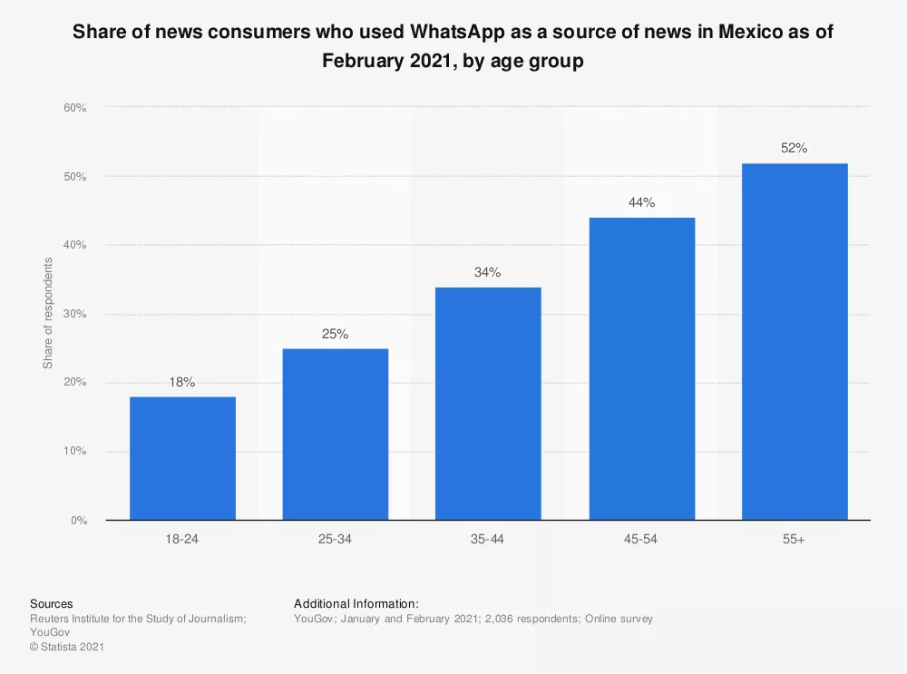 Share of news cosumers using WhatsApp by age group