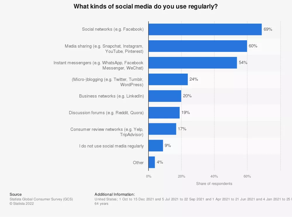 Social media usage by platform type in the US 2021