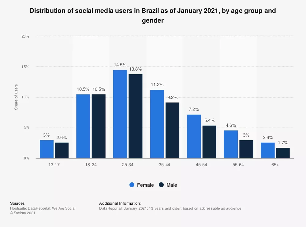 Distribution social media users brazil by age and gender january 2021