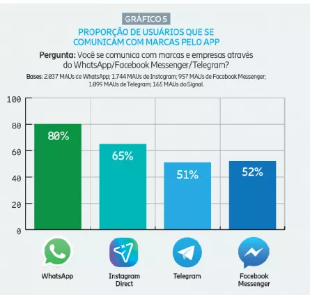 80% das pessoas falam com marcas pelo WhatsApp