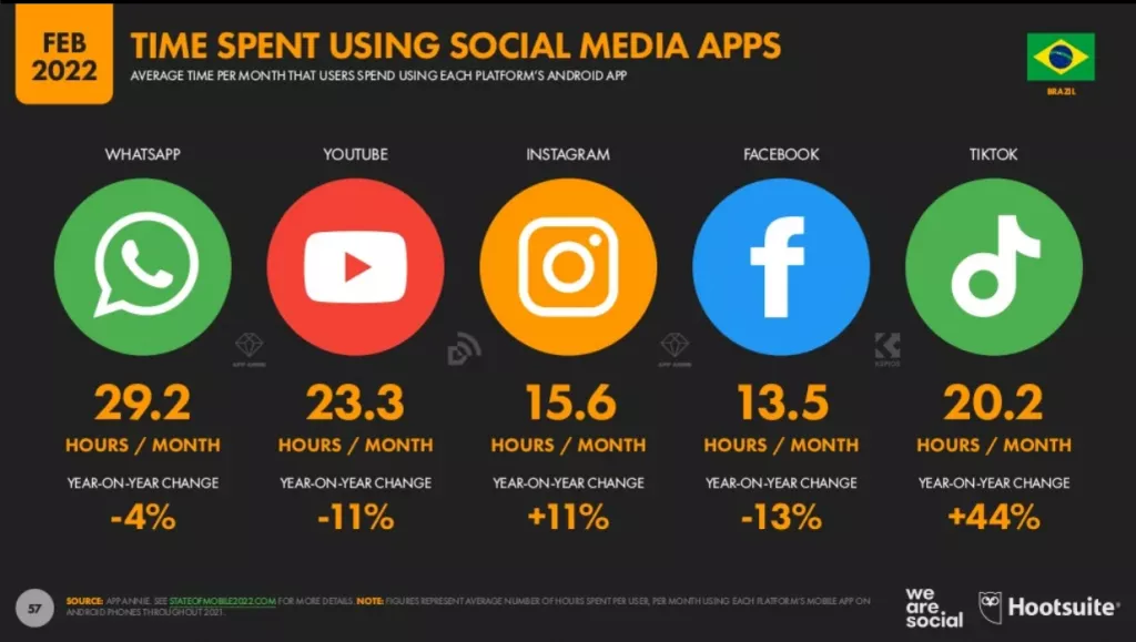 Daily time spent using social media platforms in Brazil in 2022