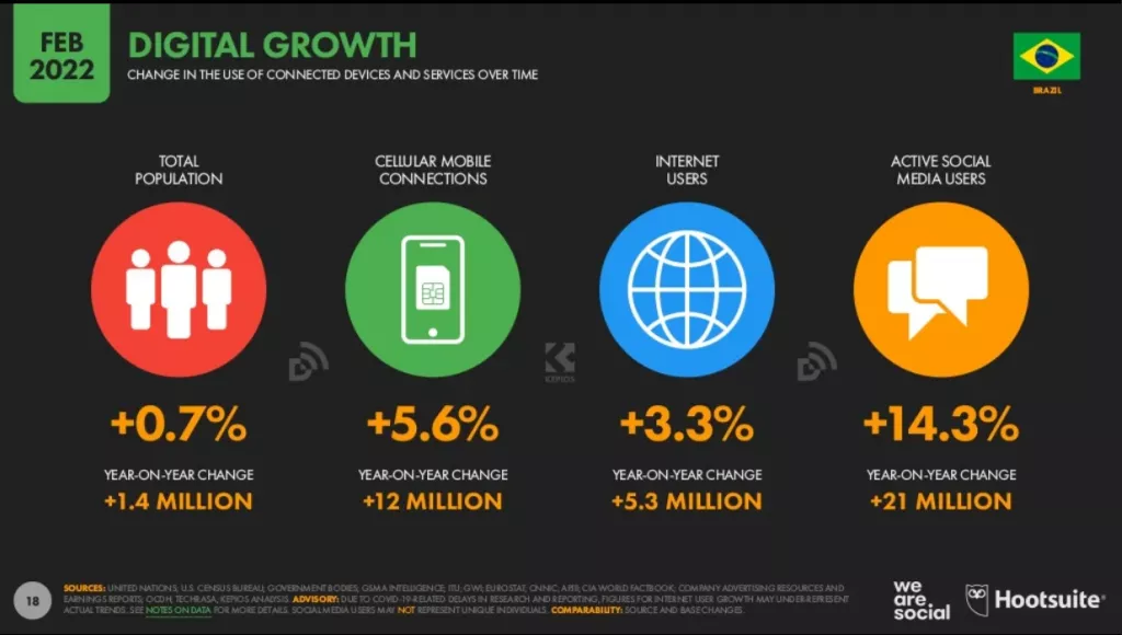 Digital growth numbers in Brazil in 2022