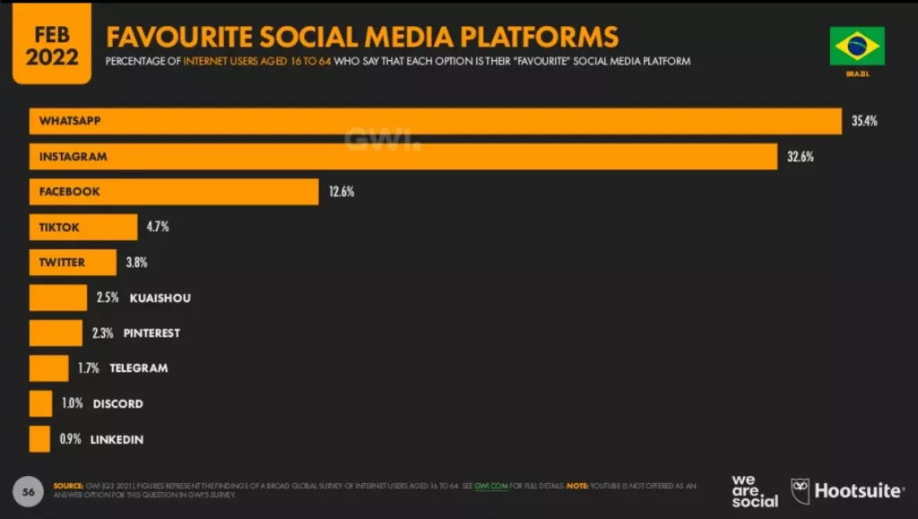Beliebteste Social Media Platfform soziales Netzwerk brasilien 2022