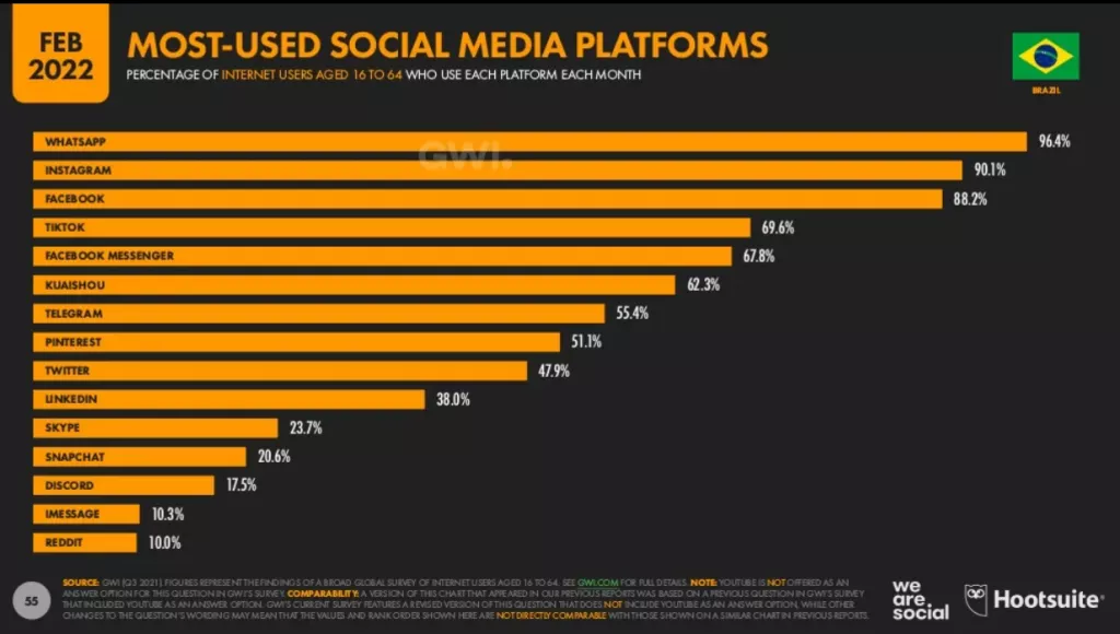 Most used social media platforms in Brazil in 2022