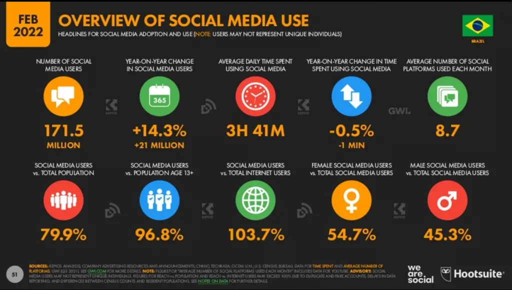 Überblick über die Nutzung sozialer Medien in Brasilien 2022