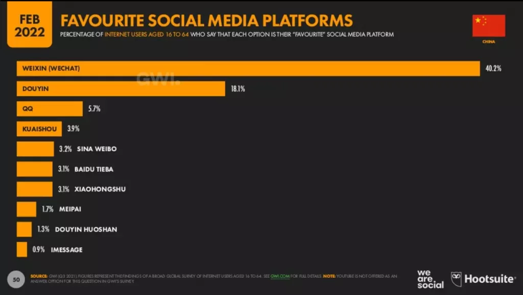 Beliebteste Social Media Plattform Soziales Netzwerk in China 2022