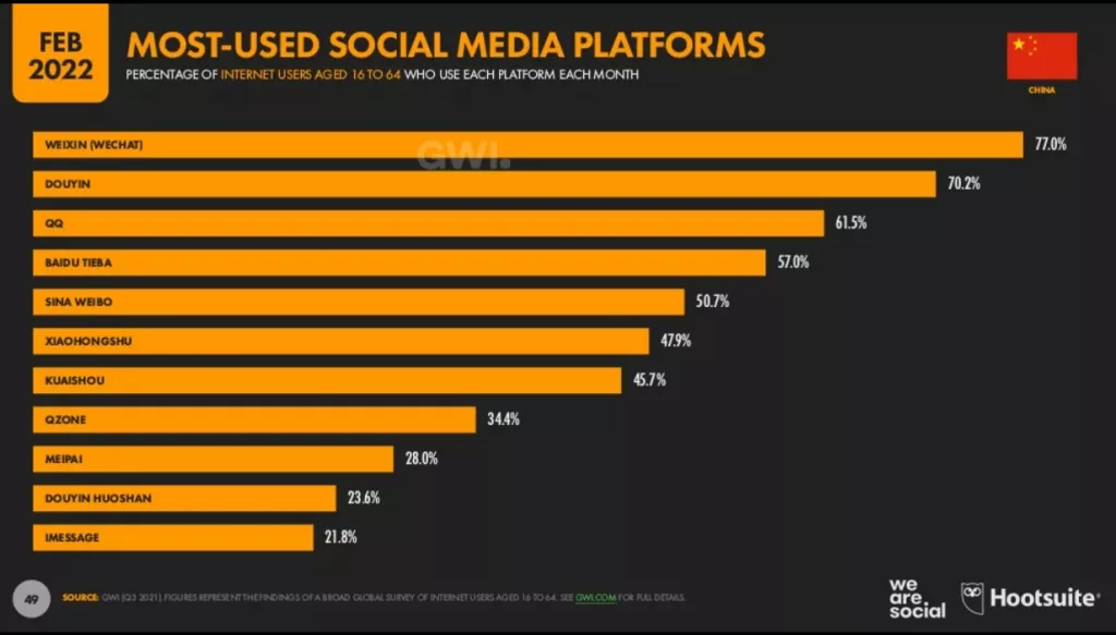 Most used social media platform in China in 2022