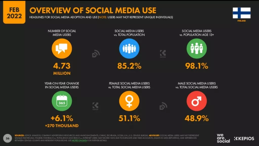 Overview of social media usage in Finland in 2022
