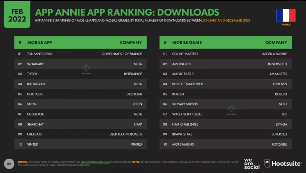 Ranking Downloads mobile Apps Frankreich 2022 WhatsApp